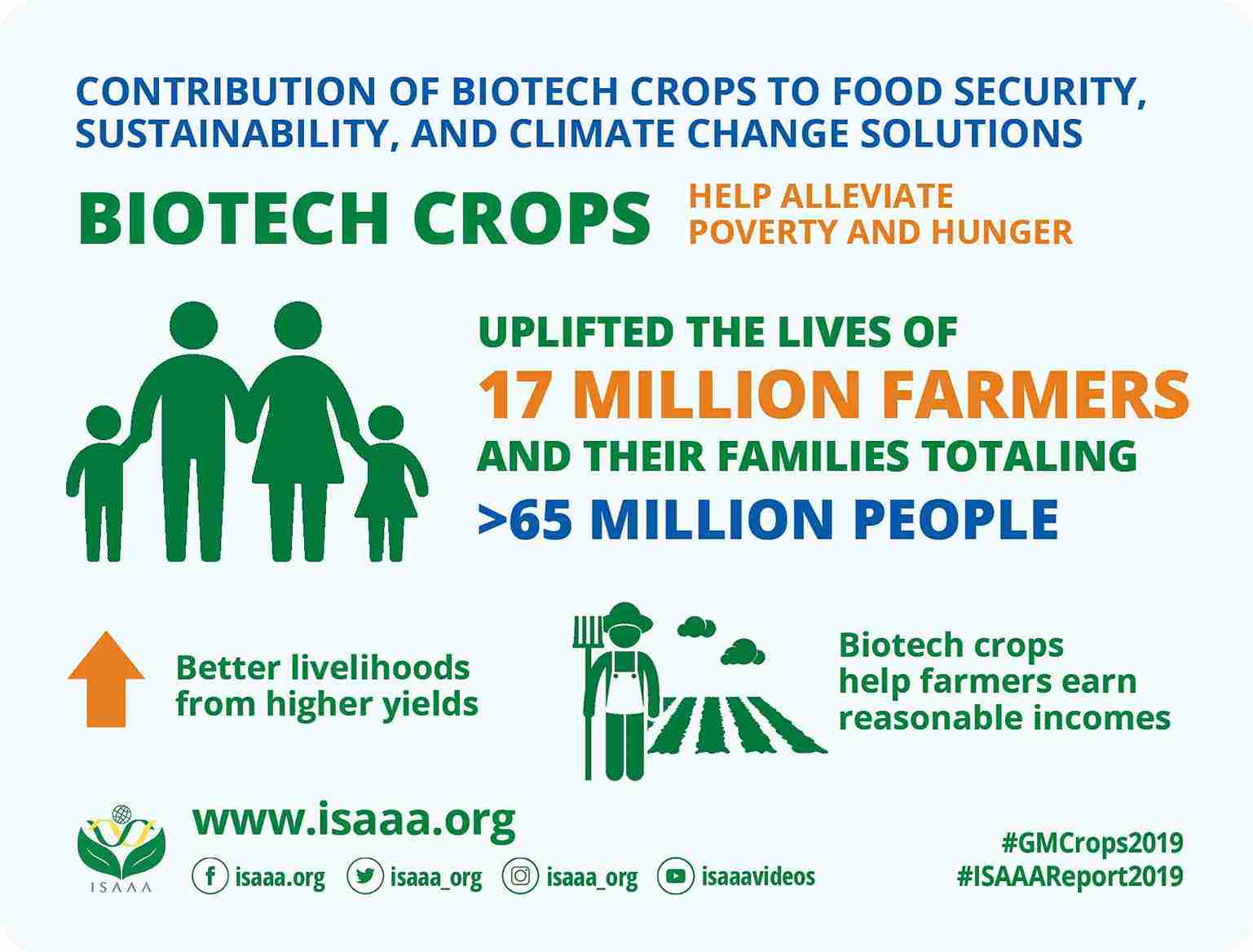 Agricultural Biotechnology for Global Food Security