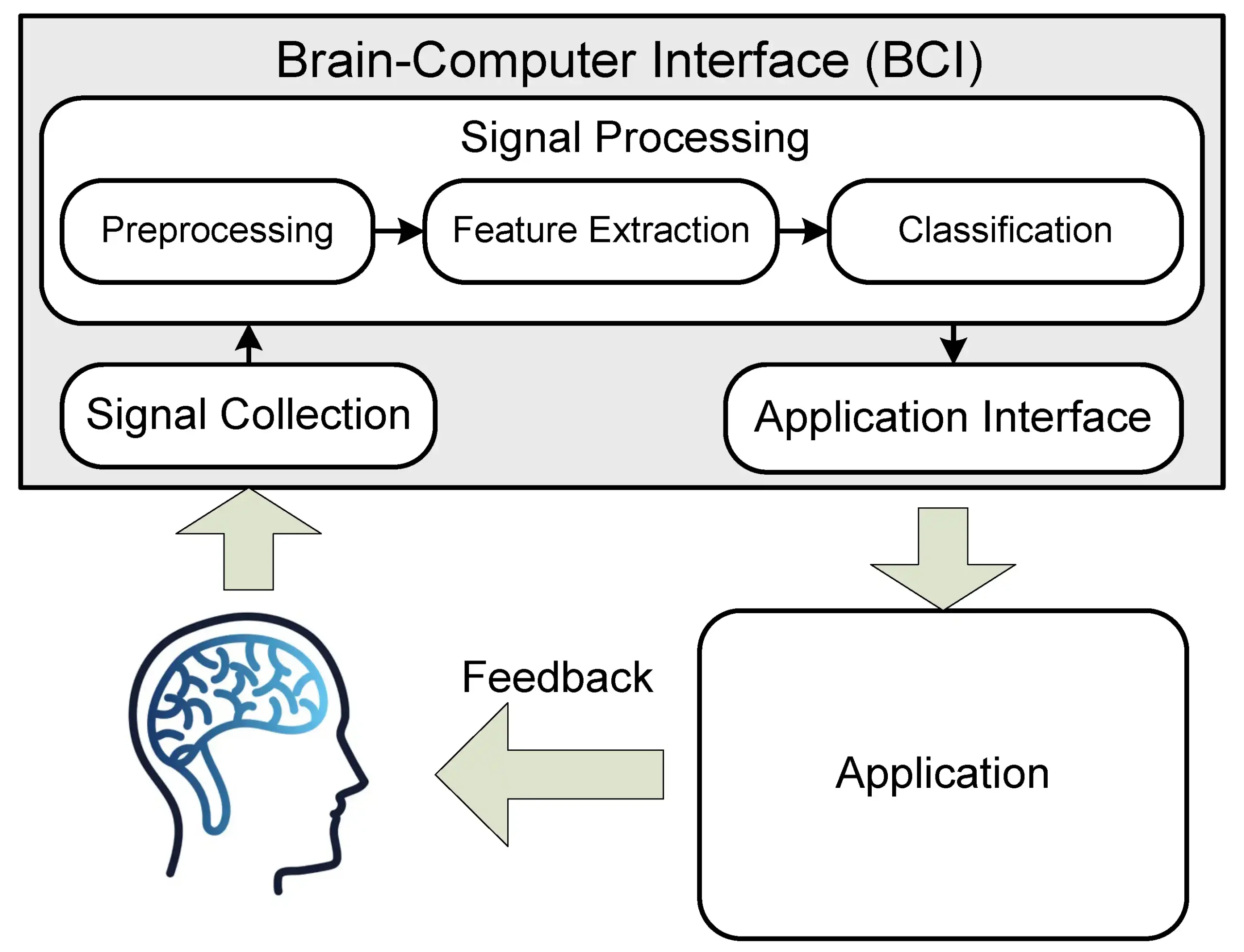 EEG Brain-Computer Interface