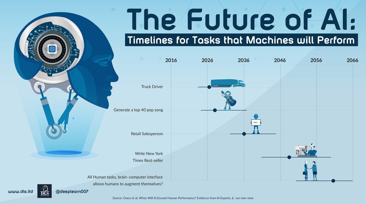 The Future of AI
