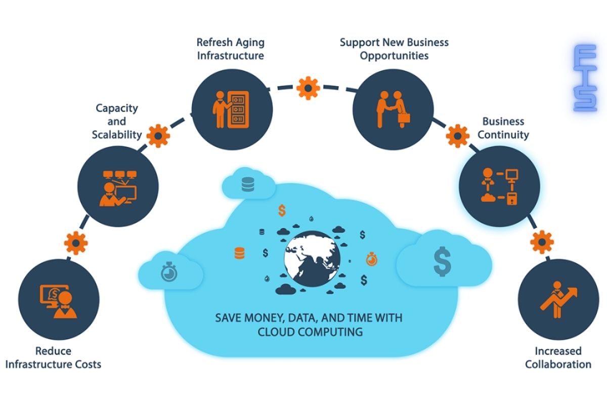 Benefits of Cloud Computing: Cost Savings